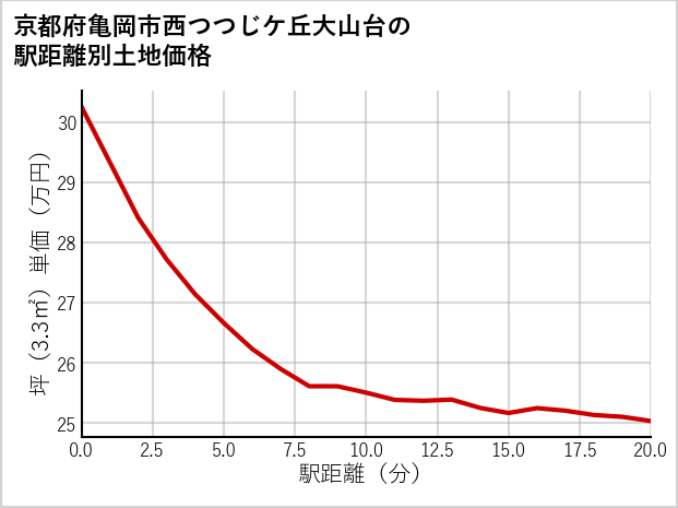 京都府亀岡市西つつじケ丘大山台の徒歩距離別の土地坪単価