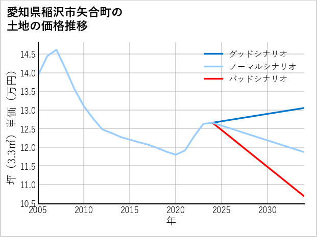 愛知県稲沢市矢合町の土地価格推移