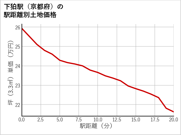 下狛駅（京都府）の徒歩距離別の土地坪単価