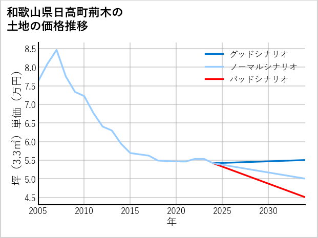 和歌山県日高町荊木の土地価格推移