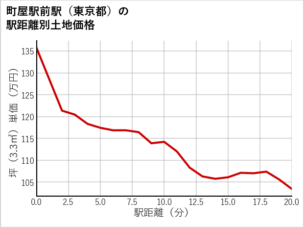 町屋駅前駅（東京都）の徒歩距離別の土地坪単価
