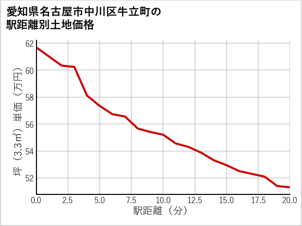 愛知県名古屋市中川区牛立町の徒歩距離別の土地坪単価