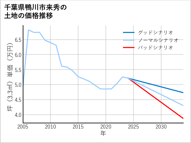 千葉県鴨川市来秀の土地価格推移