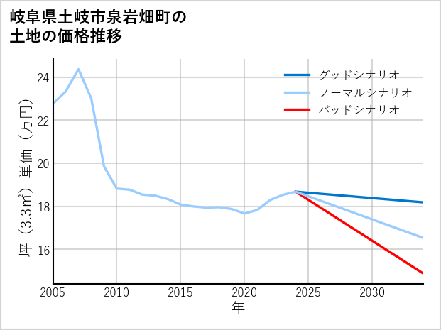 岐阜県土岐市泉岩畑町の土地価格推移