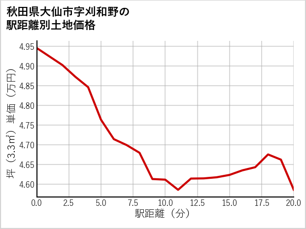 秋田県大仙市刈和野の徒歩距離別の土地坪単価