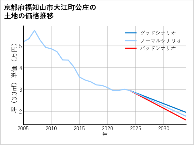 京都府福知山市大江町公庄の土地価格推移