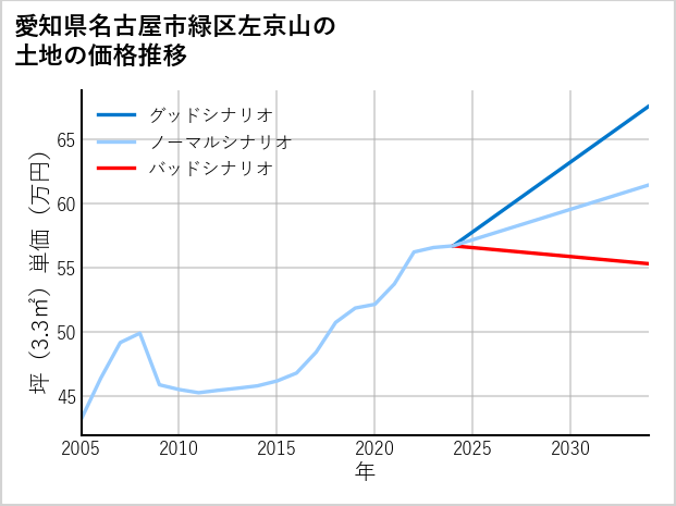 愛知県名古屋市緑区左京山の土地価格推移