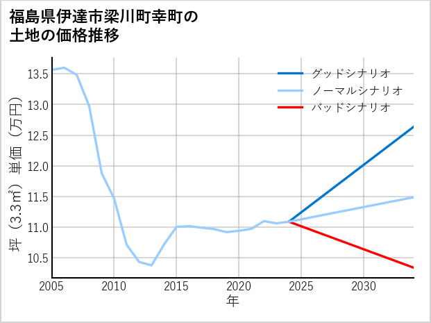 福島県伊達市梁川町幸町の土地価格推移