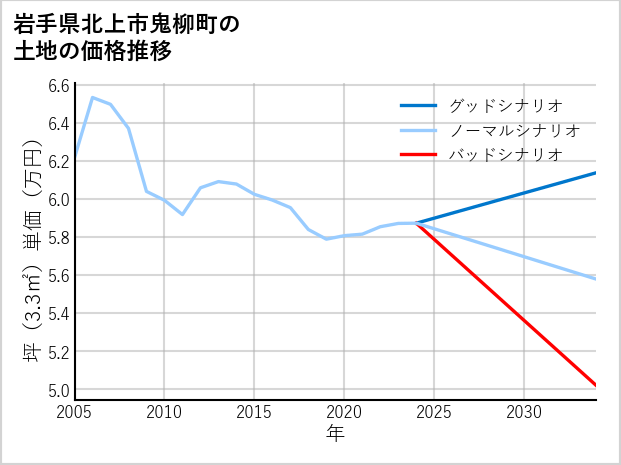 岩手県北上市鬼柳町の土地価格推移