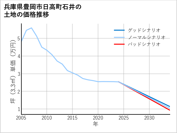 兵庫県豊岡市日高町石井の土地価格推移