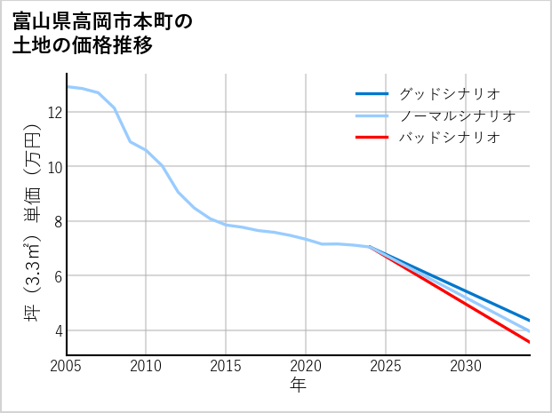 富山県高岡市本町の土地価格推移