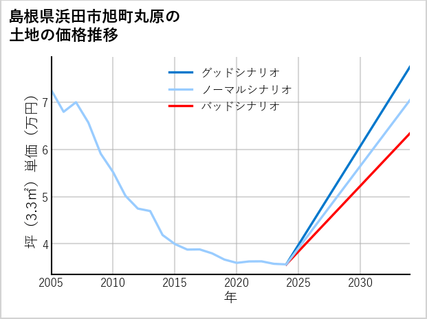 島根県浜田市旭町丸原の土地価格推移