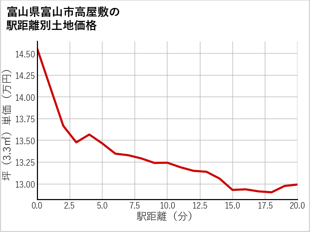 富山県富山市高屋敷の徒歩距離別の土地坪単価