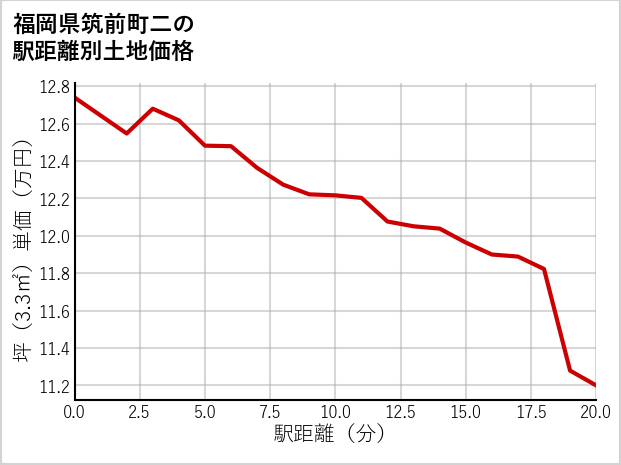 福岡県筑前町二の徒歩距離別の土地坪単価