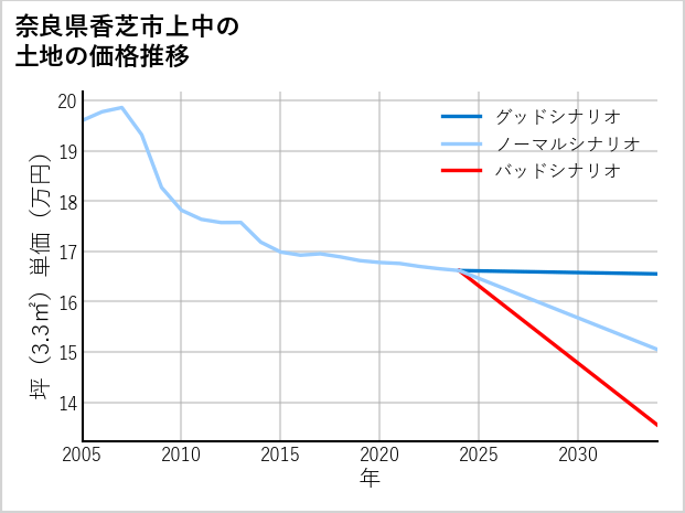 奈良県香芝市上中の土地価格推移