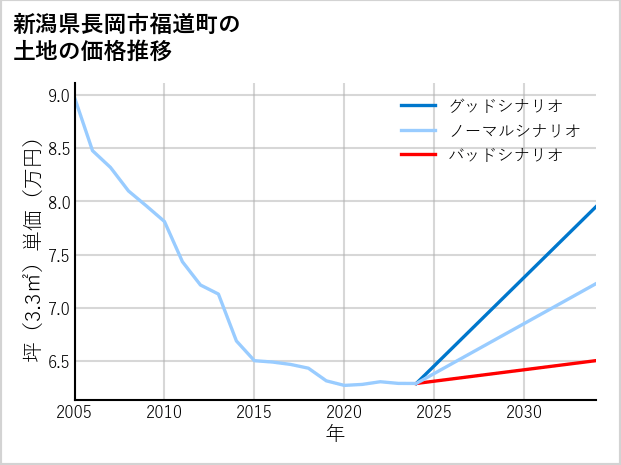 新潟県長岡市福道町の土地価格推移