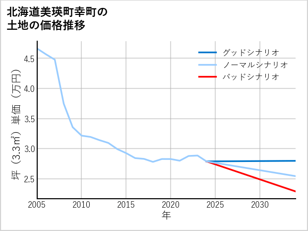 北海道美瑛町幸町の土地価格推移
