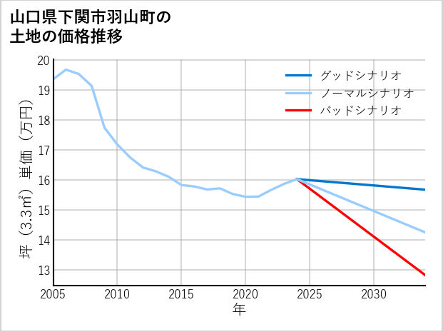 山口県下関市羽山町の土地価格推移