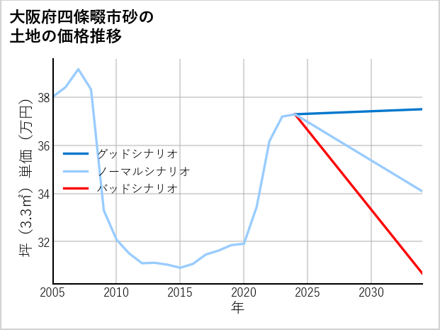 大阪府四條畷市砂の土地価格推移