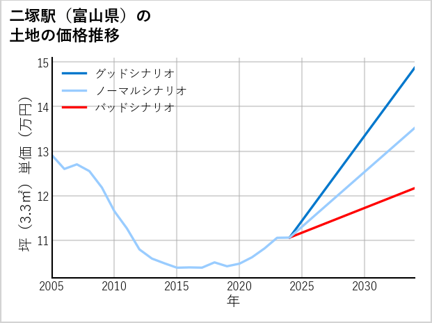 二塚駅（富山県）の土地価格推移