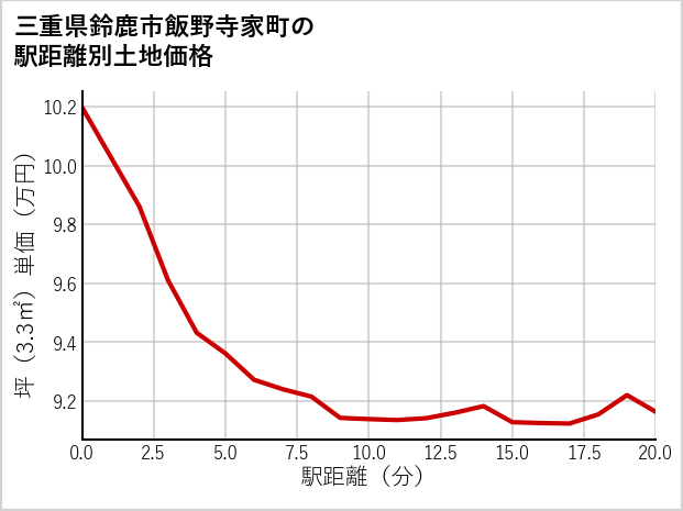 三重県鈴鹿市飯野寺家町の徒歩距離別の土地坪単価