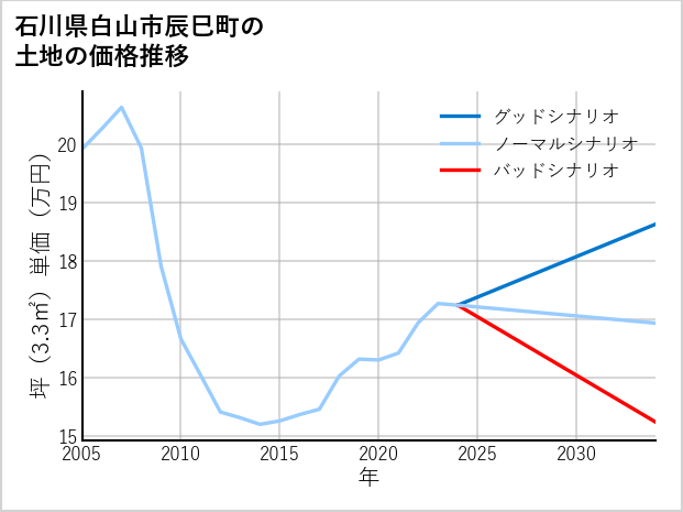石川県白山市辰巳町の土地価格推移