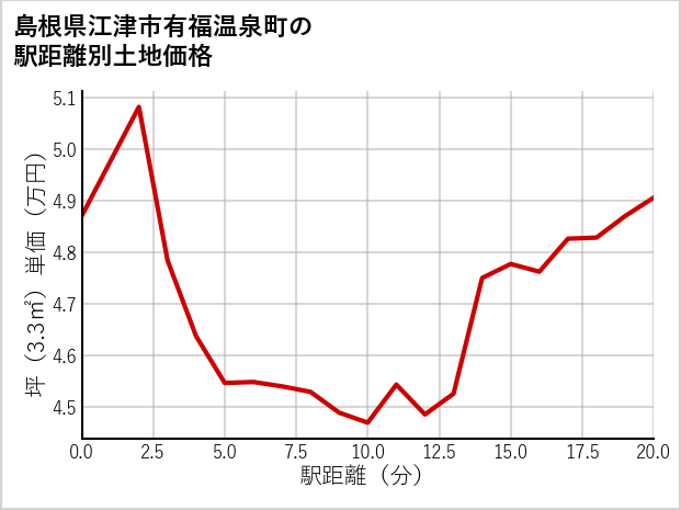島根県江津市有福温泉町の土地価格推移