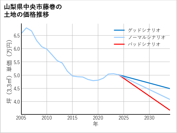 山梨県中央市藤巻の土地価格推移