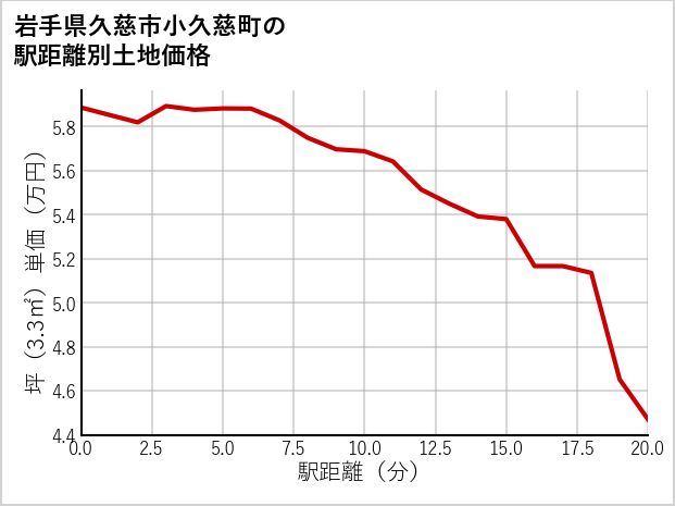 岩手県久慈市小久慈町の徒歩距離別の土地坪単価