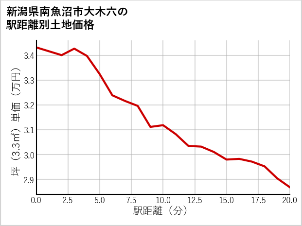 新潟県南魚沼市大木六の徒歩距離別の土地坪単価