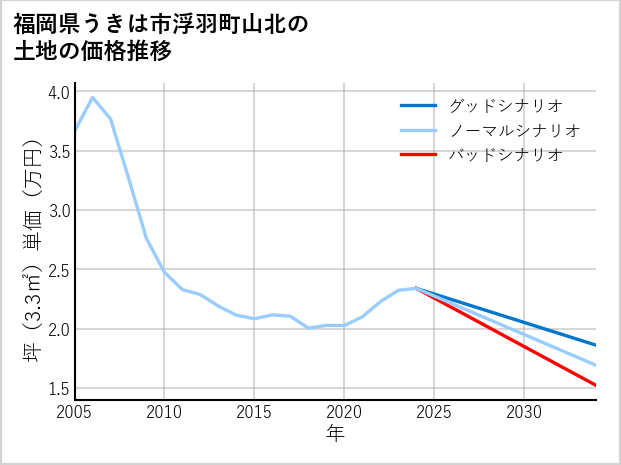 福岡県うきは市浮羽町山北の土地価格推移