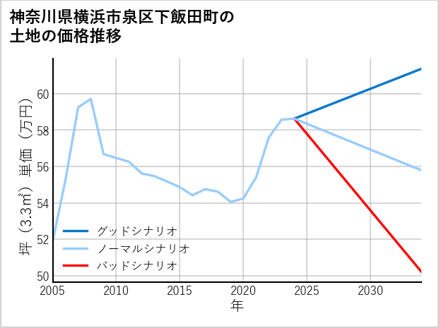 神奈川県横浜市泉区下飯田町の土地価格推移
