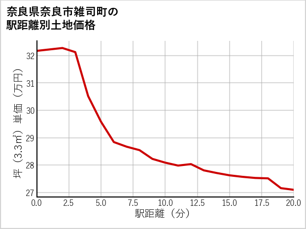 奈良県奈良市雑司町の徒歩距離別の土地坪単価