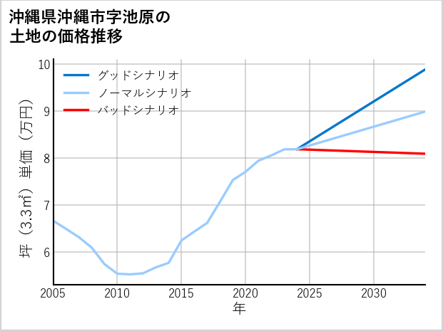 沖縄県沖縄市池原の土地価格推移