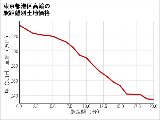 東京都港区高輪の徒歩距離別の土地坪単価