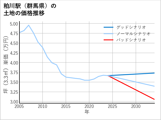 粕川駅（群馬県）の土地価格推移
