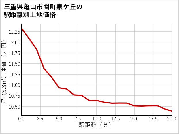 三重県亀山市関町泉ケ丘の徒歩距離別の土地坪単価