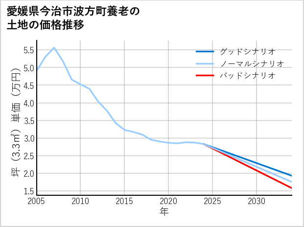 愛媛県今治市波方町養老の土地価格推移