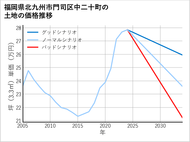 福岡県北九州市門司区中二十町の土地価格推移