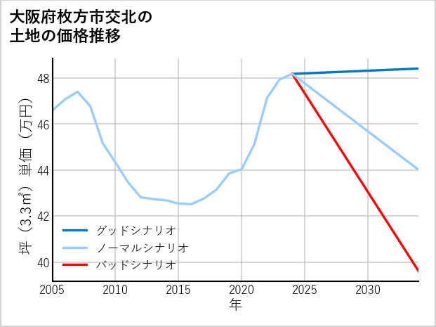 大阪府枚方市交北の土地価格推移