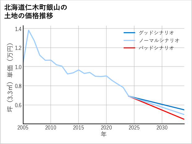北海道仁木町銀山の土地価格推移