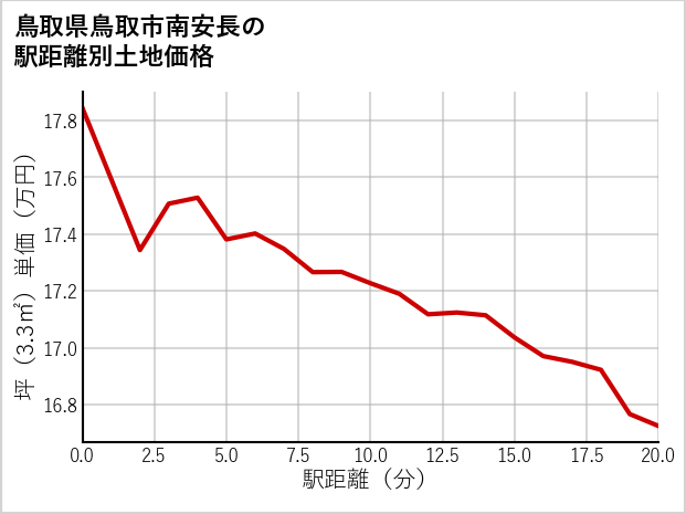 鳥取県鳥取市南安長の徒歩距離別の土地坪単価