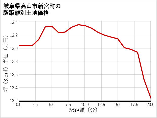岐阜県高山市新宮町の徒歩距離別の土地坪単価