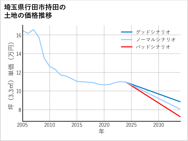 埼玉県行田市持田の土地価格推移