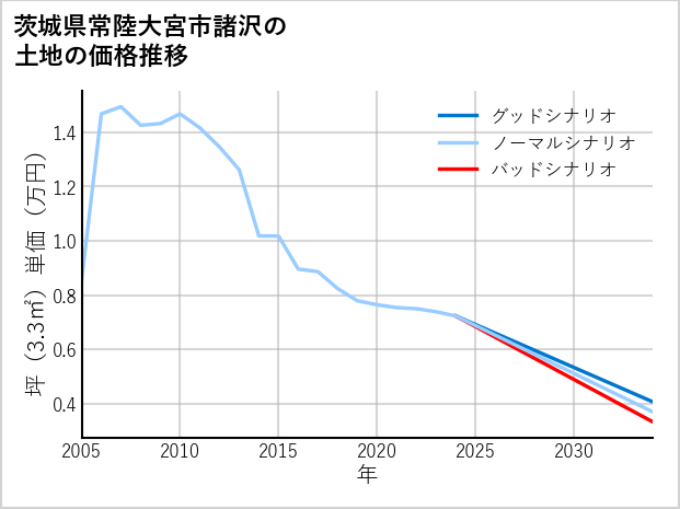茨城県常陸大宮市諸沢の土地価格推移