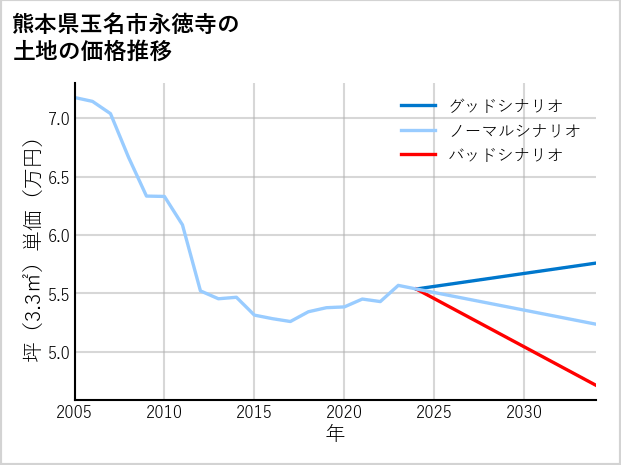 熊本県玉名市永徳寺の土地価格推移
