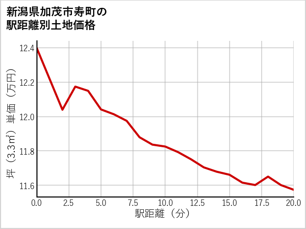 新潟県加茂市寿町の徒歩距離別の土地坪単価
