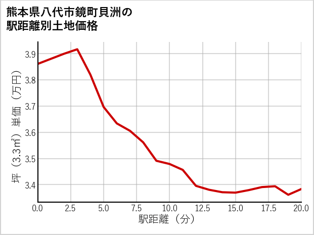 熊本県八代市鏡町貝洲の徒歩距離別の土地坪単価