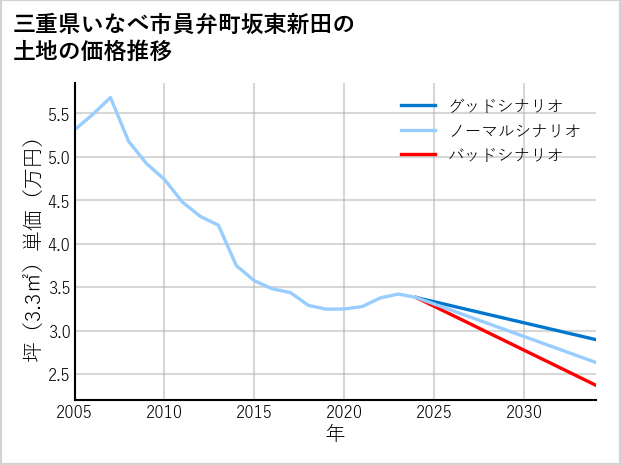三重県いなべ市員弁町坂東新田の土地価格推移
