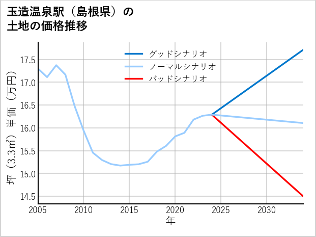 玉造温泉駅（島根県）の土地価格推移